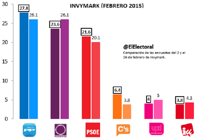 Encuesta Invymark febrero