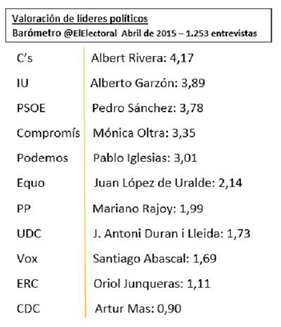 Valoraci_n_de_l_der_pol_ticos_abril_de_2015_