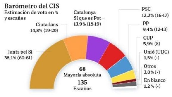 encuesta-cis-cataluna--